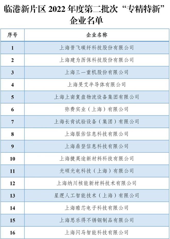 2022年上海市“专精特新”企业名单（第二批）公示